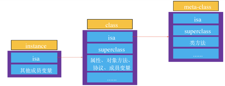 OC对象的存储