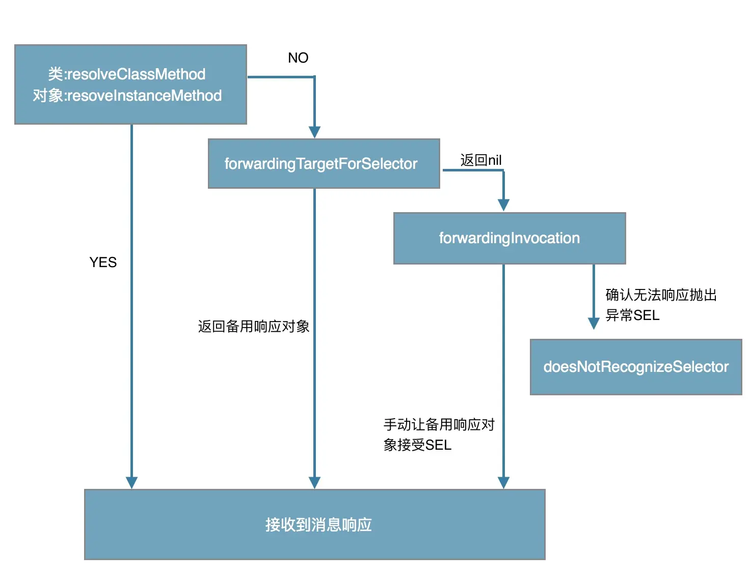 消息转发